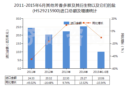 2011-2015年6月其他芳香多胺及其衍生物以及它們的鹽(HS29215900)進(jìn)口總額及增速統(tǒng)計